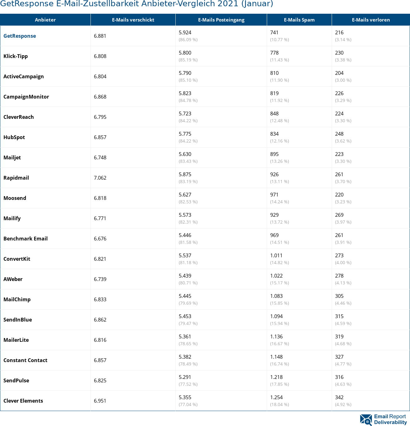 GetResponse E-Mail-Zustellbarkeit Anbieter-Vergleich 2021 (Januar)