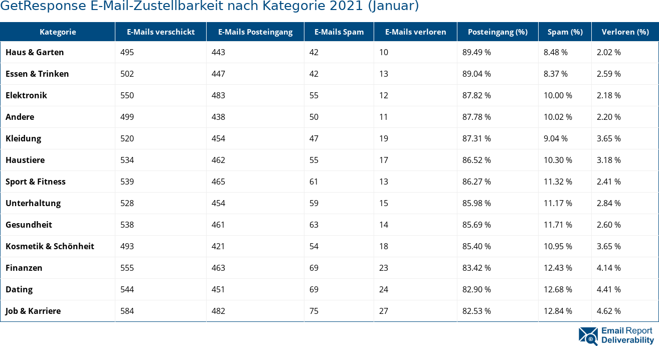 GetResponse E-Mail-Zustellbarkeit nach Kategorie 2021 (Januar)