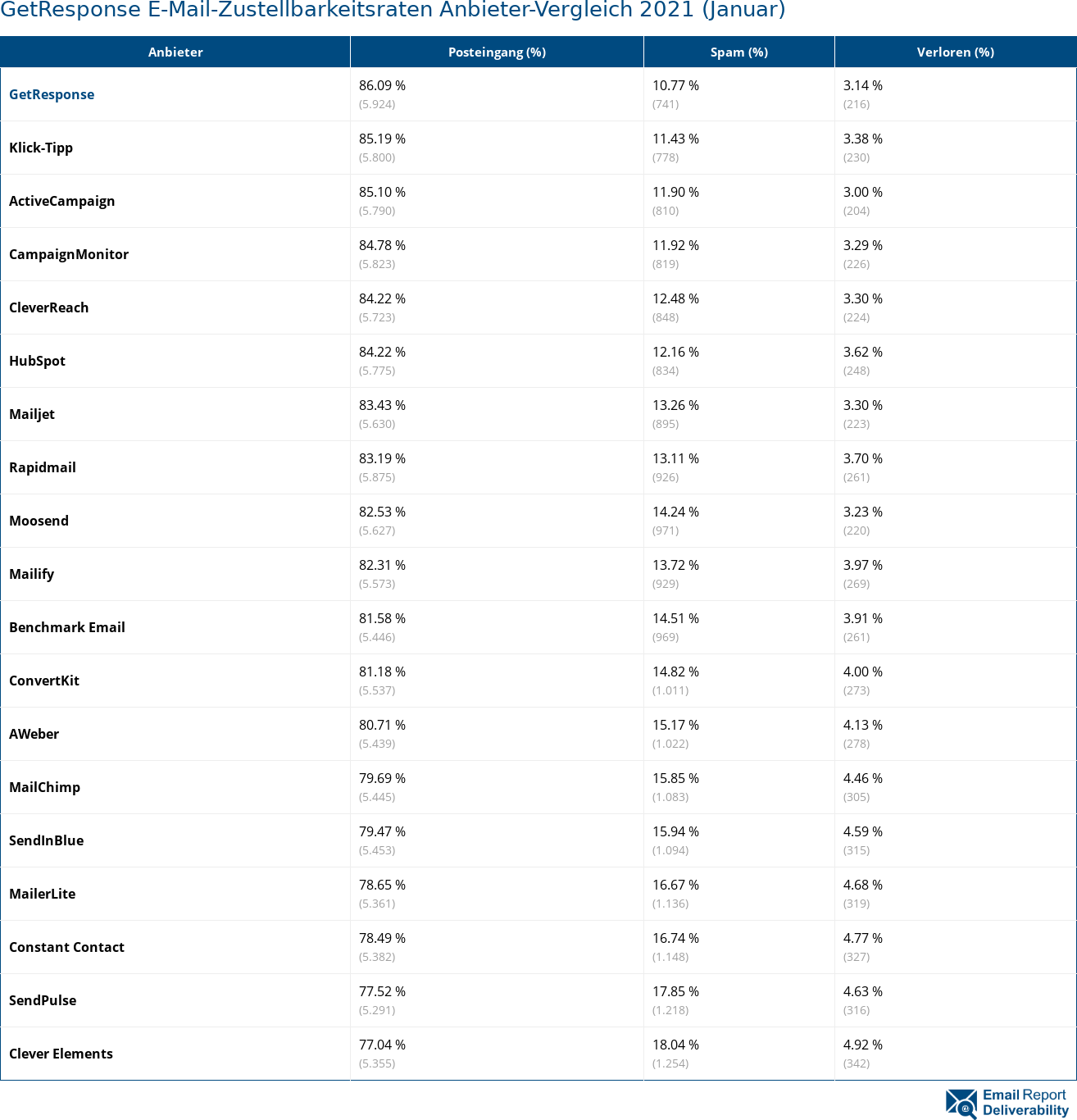 GetResponse E-Mail-Zustellbarkeitsraten Anbieter-Vergleich 2021 (Januar)