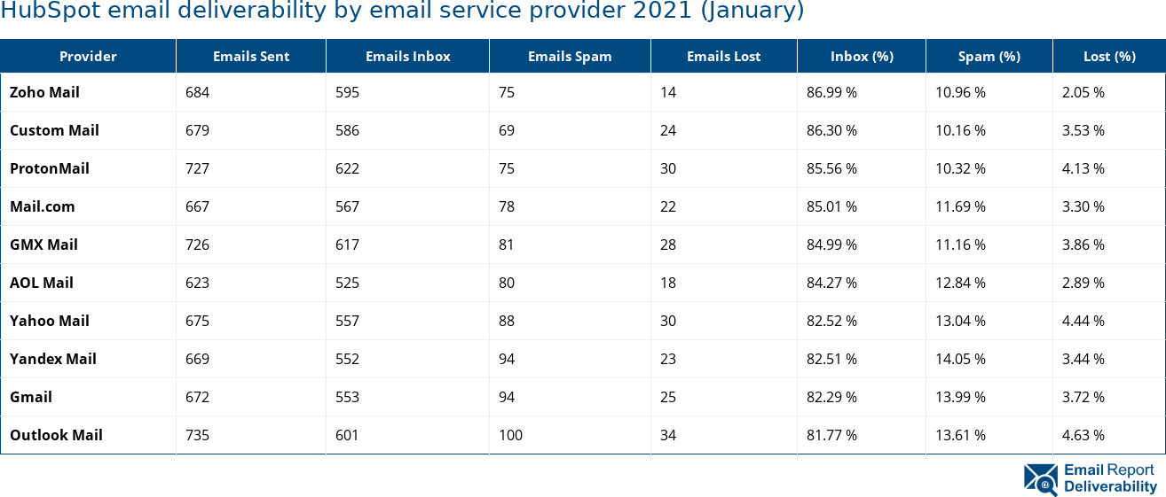 HubSpot email deliverability by email service provider 2021 (January)