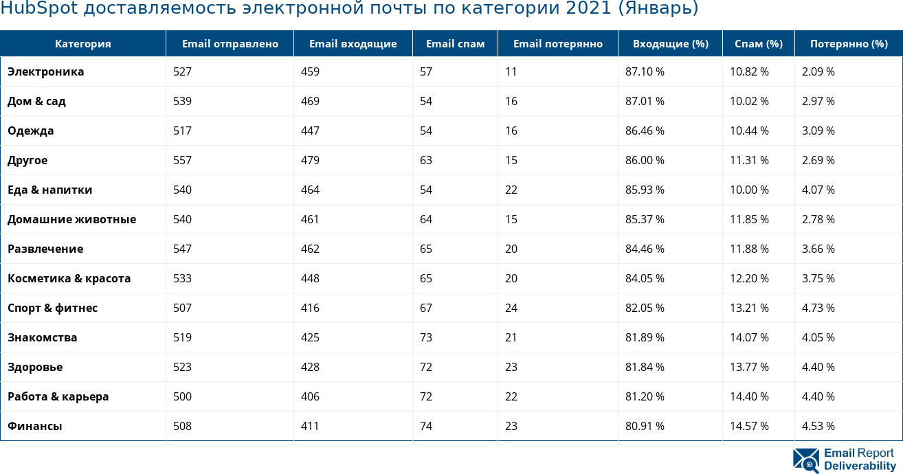 HubSpot доставляемость электронной почты по категории 2021 (Январь)