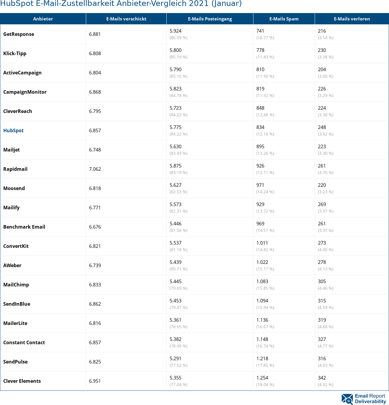 HubSpot E-Mail-Zustellbarkeit Anbieter-Vergleich 2021 (Januar)