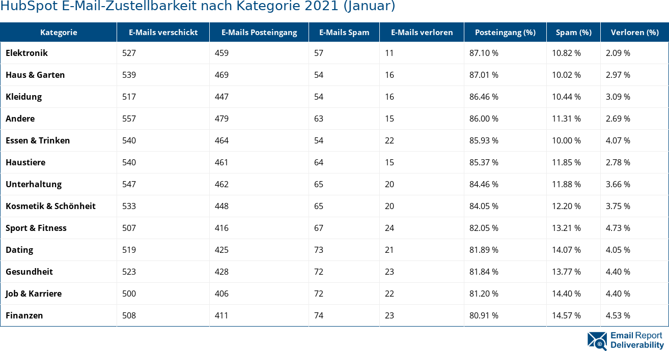 HubSpot E-Mail-Zustellbarkeit nach Kategorie 2021 (Januar)