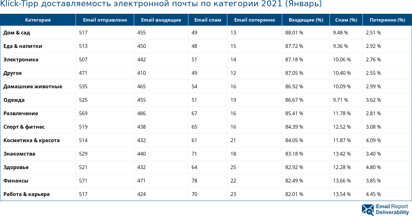 Klick-Tipp доставляемость электронной почты по категории 2021 (Январь)