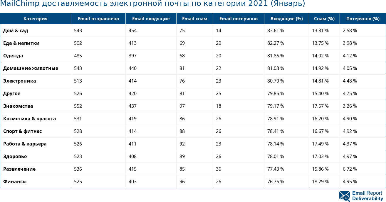 MailChimp доставляемость электронной почты по категории 2021 (Январь)