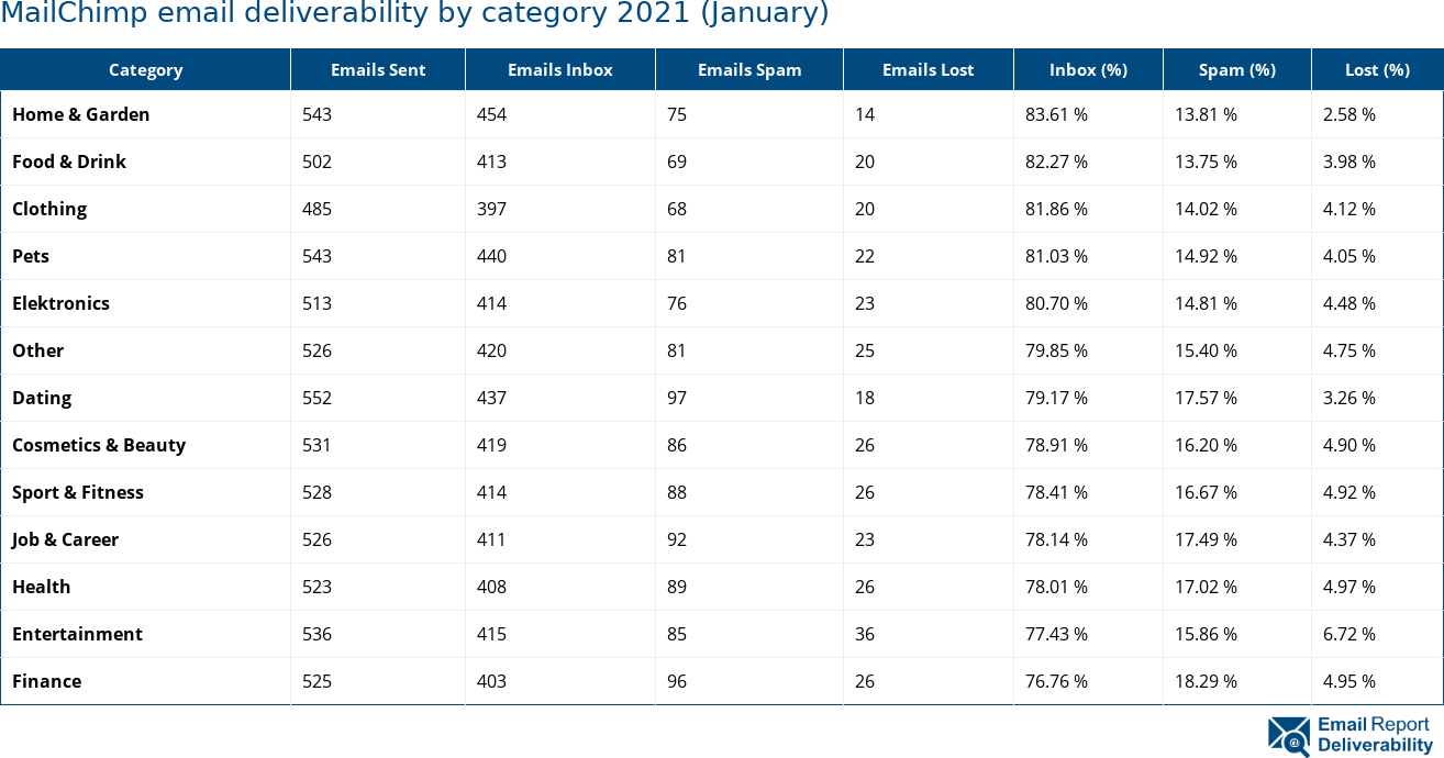 MailChimp email deliverability by category 2021 (January)