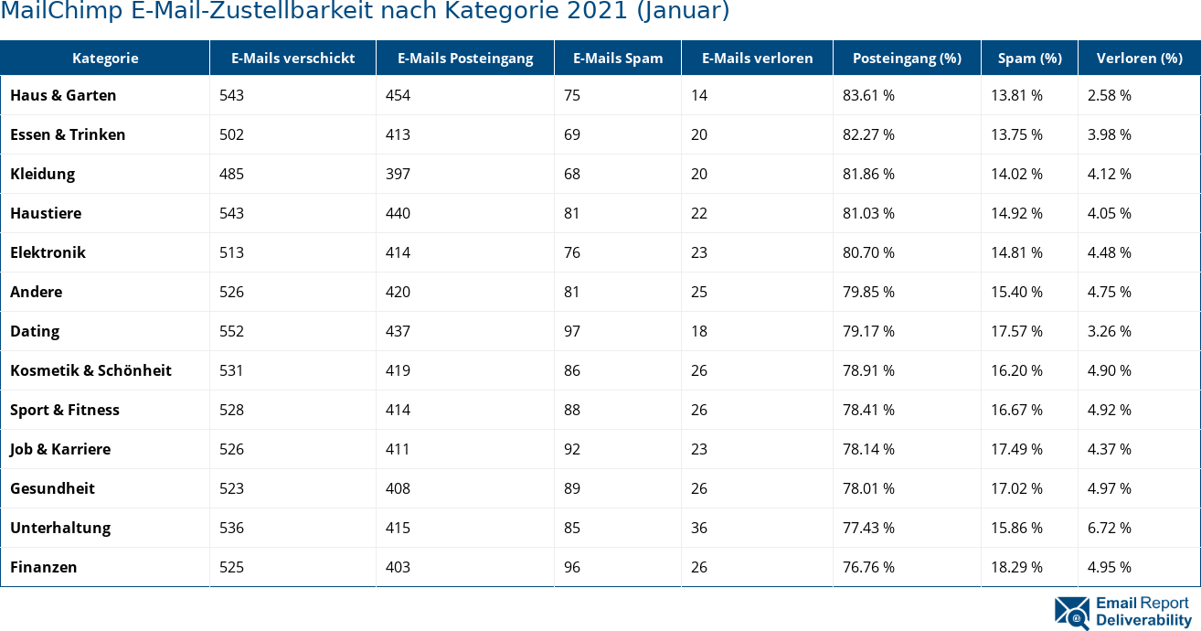 MailChimp E-Mail-Zustellbarkeit nach Kategorie 2021 (Januar)