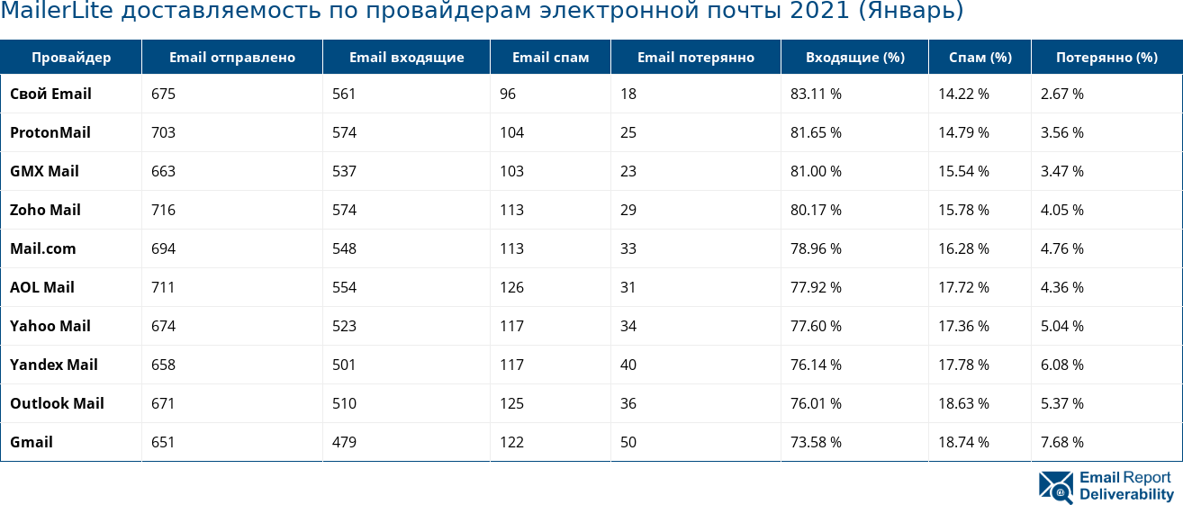 MailerLite доставляемость по провайдерам электронной почты 2021 (Январь)