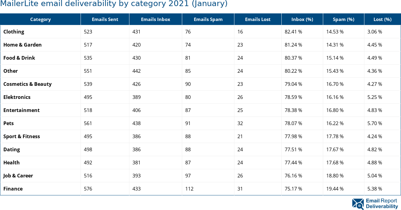 MailerLite email deliverability by category 2021 (January)