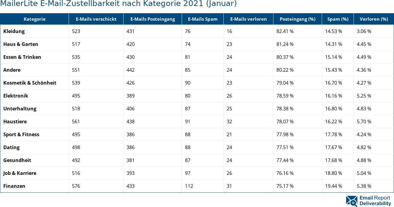 MailerLite E-Mail-Zustellbarkeit nach Kategorie 2021 (Januar)