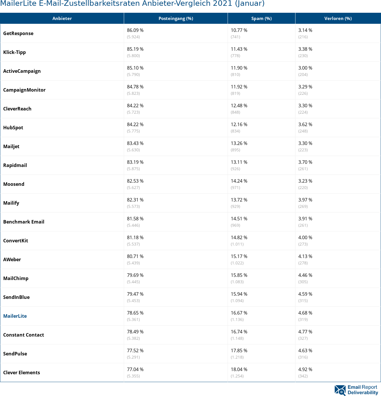 MailerLite E-Mail-Zustellbarkeitsraten Anbieter-Vergleich 2021 (Januar)