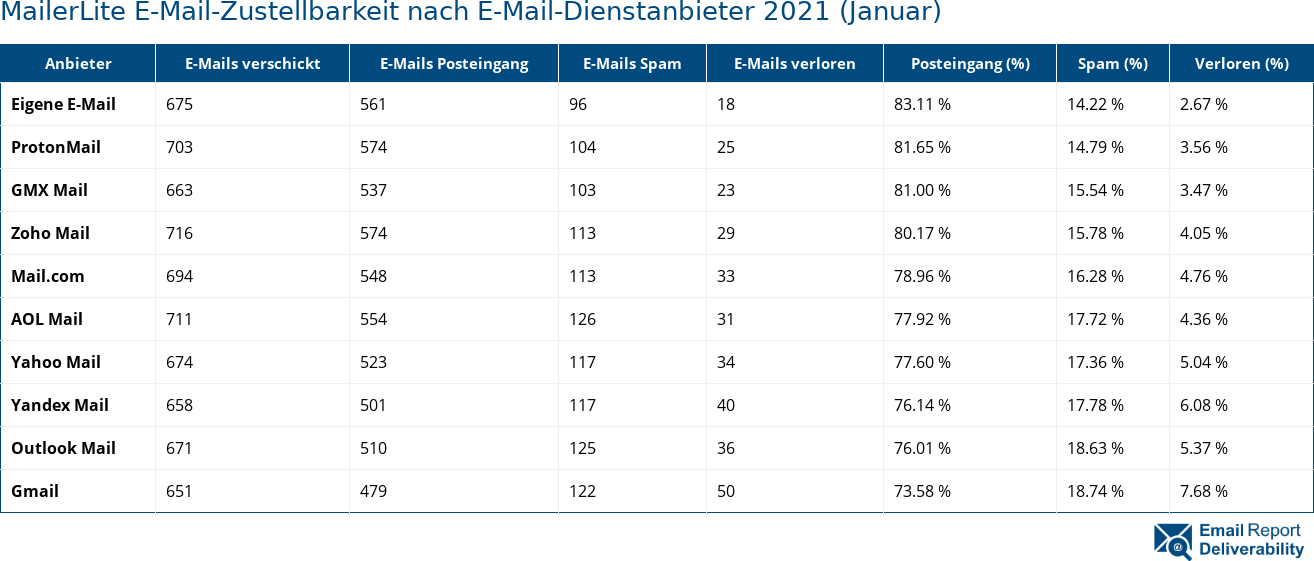 MailerLite E-Mail-Zustellbarkeit nach E-Mail-Dienstanbieter 2021 (Januar)
