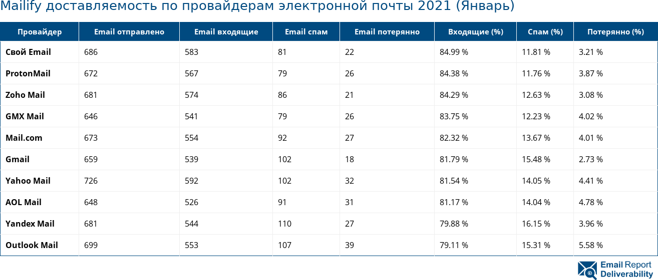 Mailify доставляемость по провайдерам электронной почты 2021 (Январь)