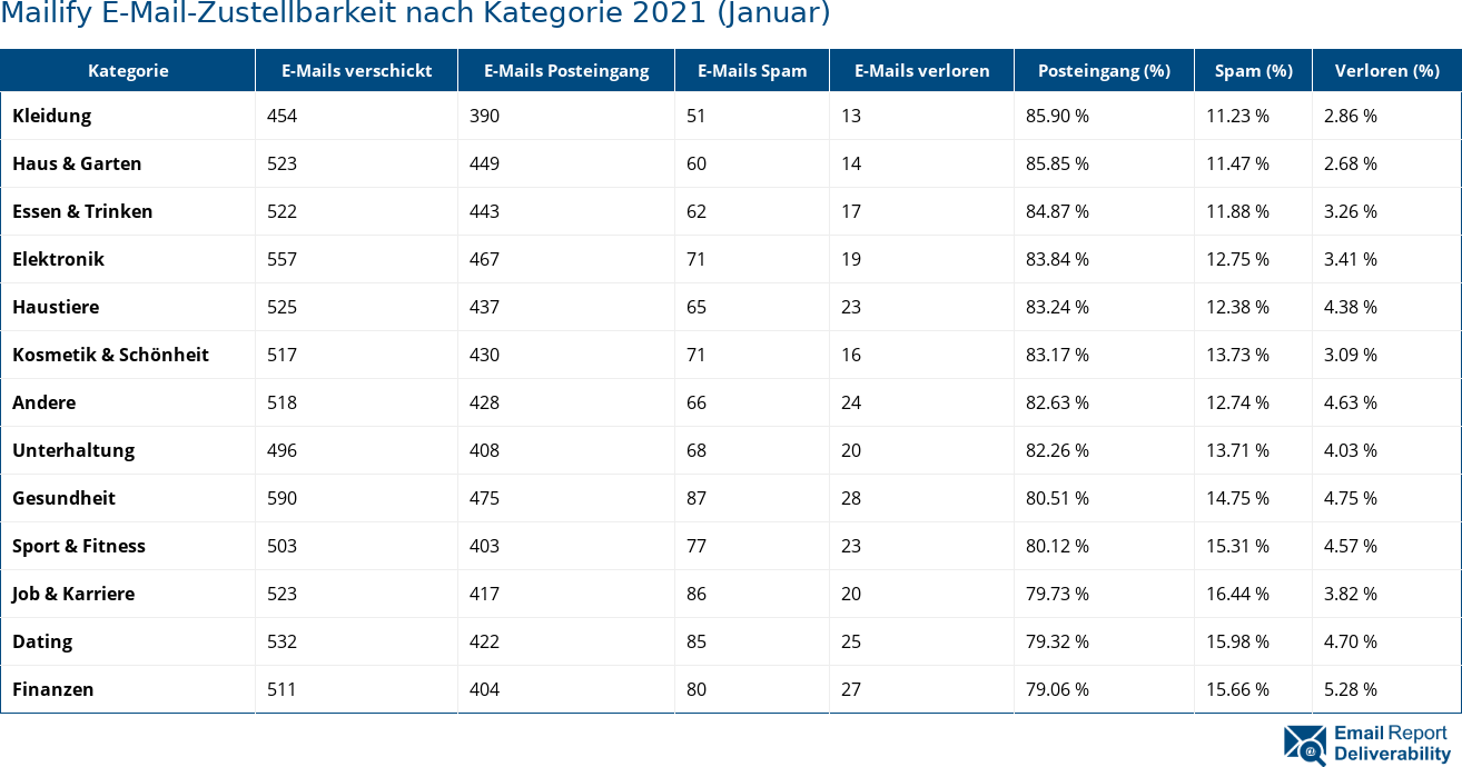 Mailify E-Mail-Zustellbarkeit nach Kategorie 2021 (Januar)