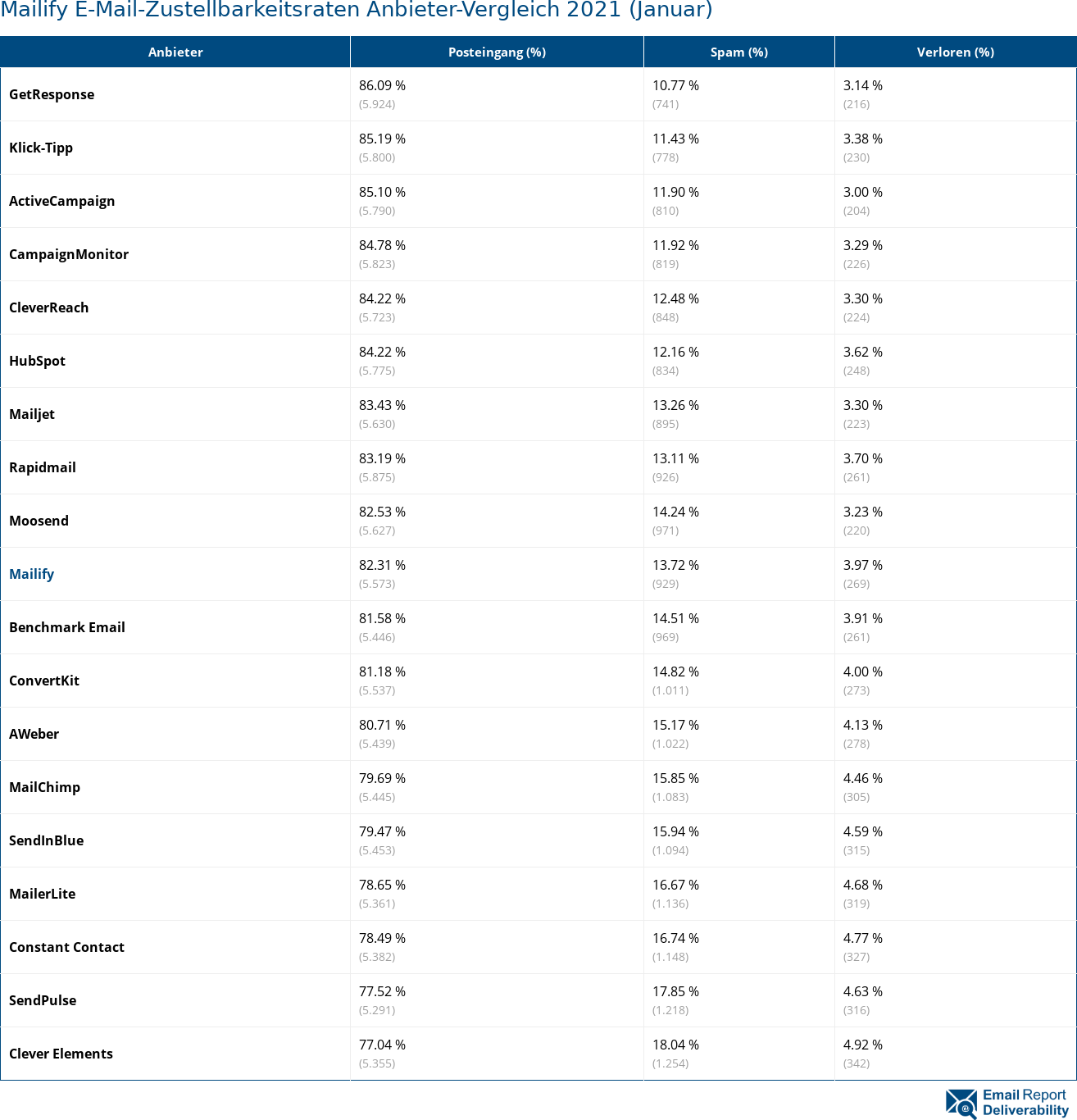 Mailify E-Mail-Zustellbarkeitsraten Anbieter-Vergleich 2021 (Januar)