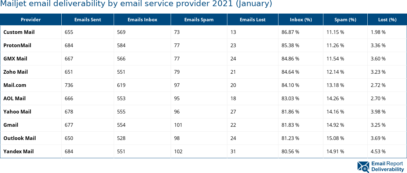 Mailjet email deliverability by email service provider 2021 (January)