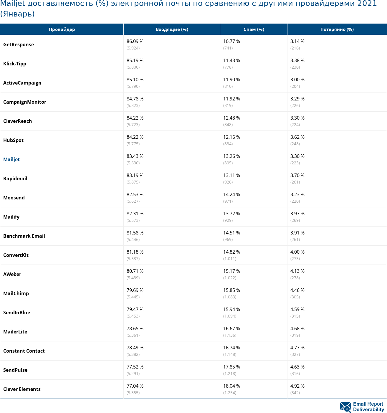 Mailjet доставляемость (%) электронной почты по сравнению с другими провайдерами 2021 (Январь)