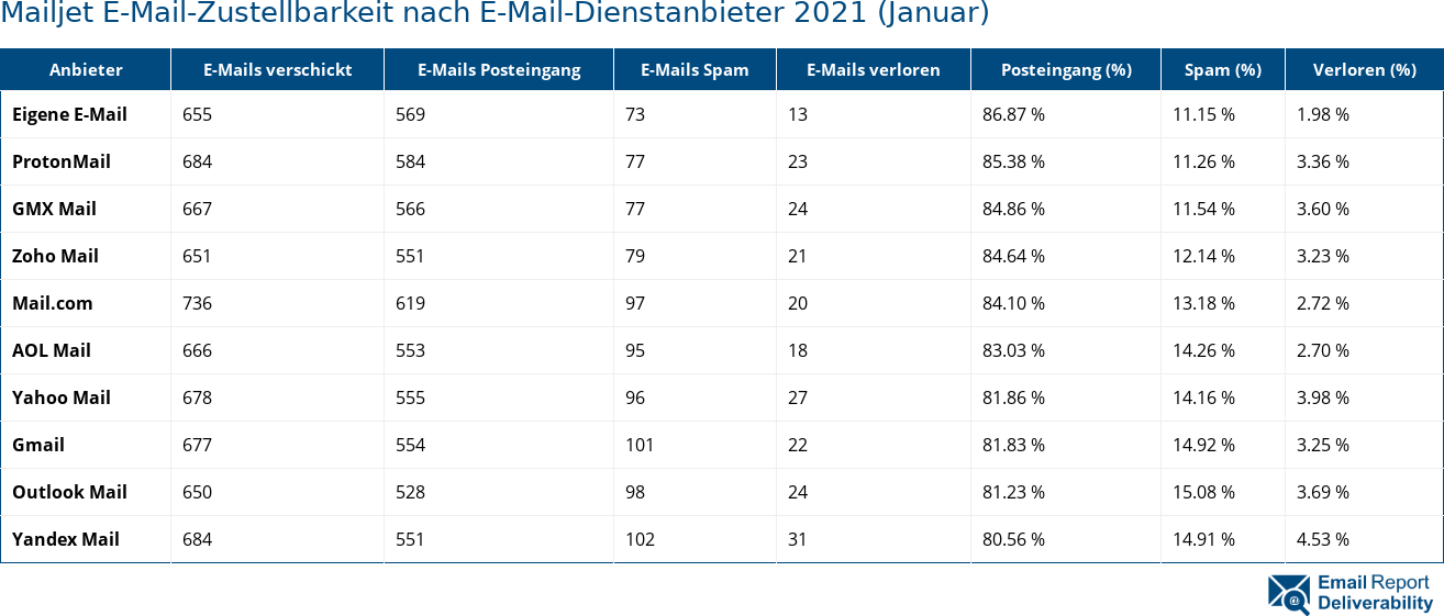 Mailjet E-Mail-Zustellbarkeit nach E-Mail-Dienstanbieter 2021 (Januar)