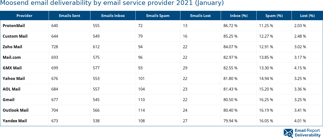 Moosend email deliverability by email service provider 2021 (January)