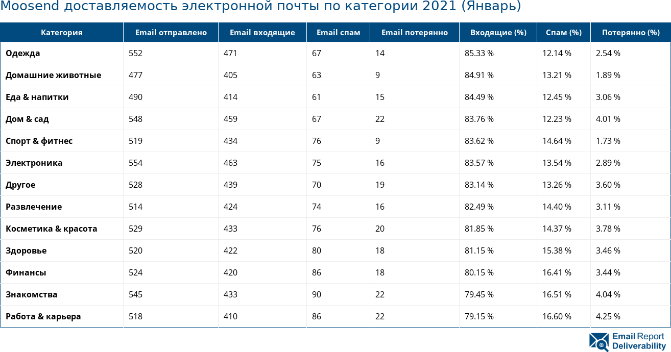 Moosend доставляемость электронной почты по категории 2021 (Январь)