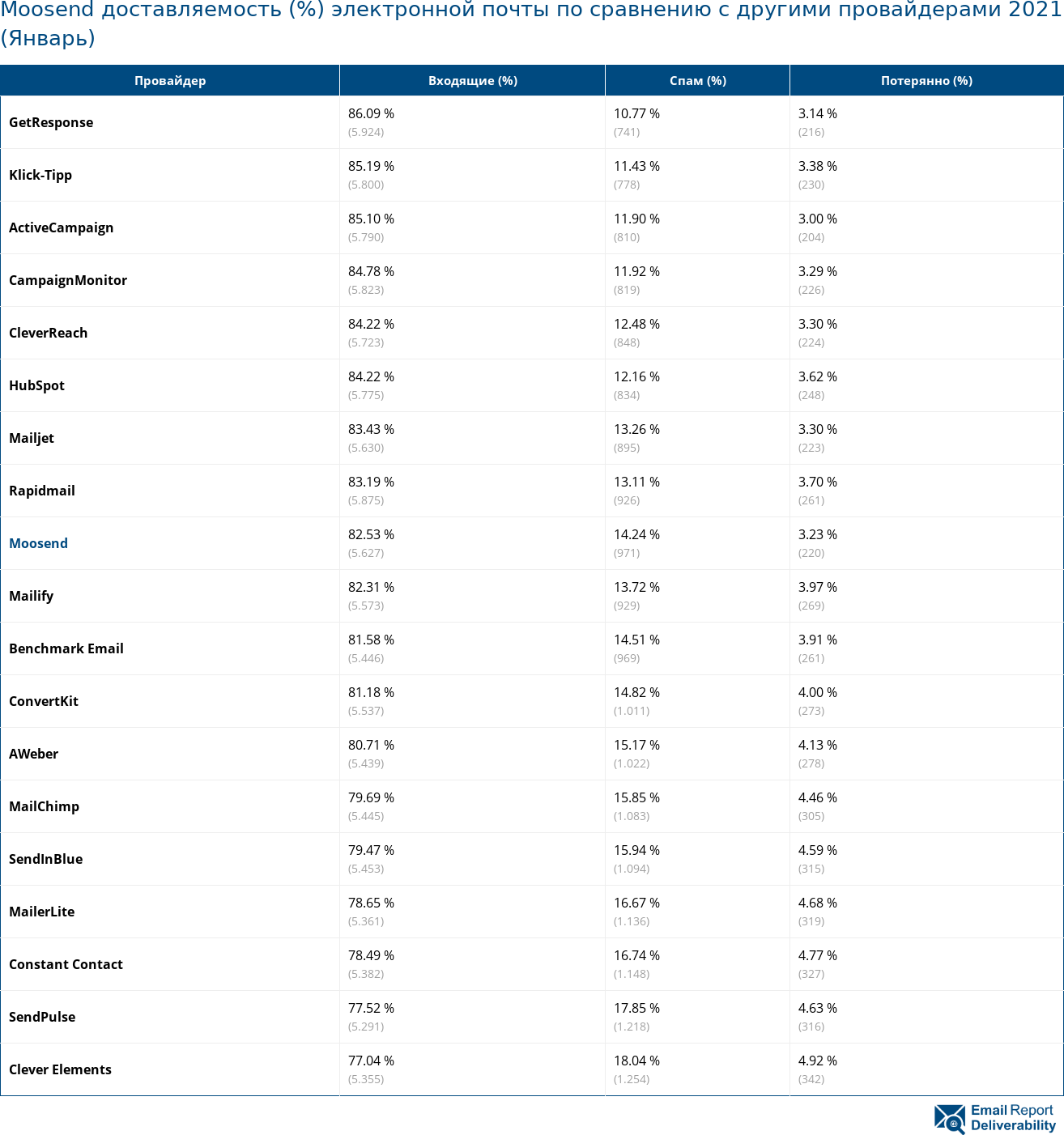 Moosend доставляемость (%) электронной почты по сравнению с другими провайдерами 2021 (Январь)