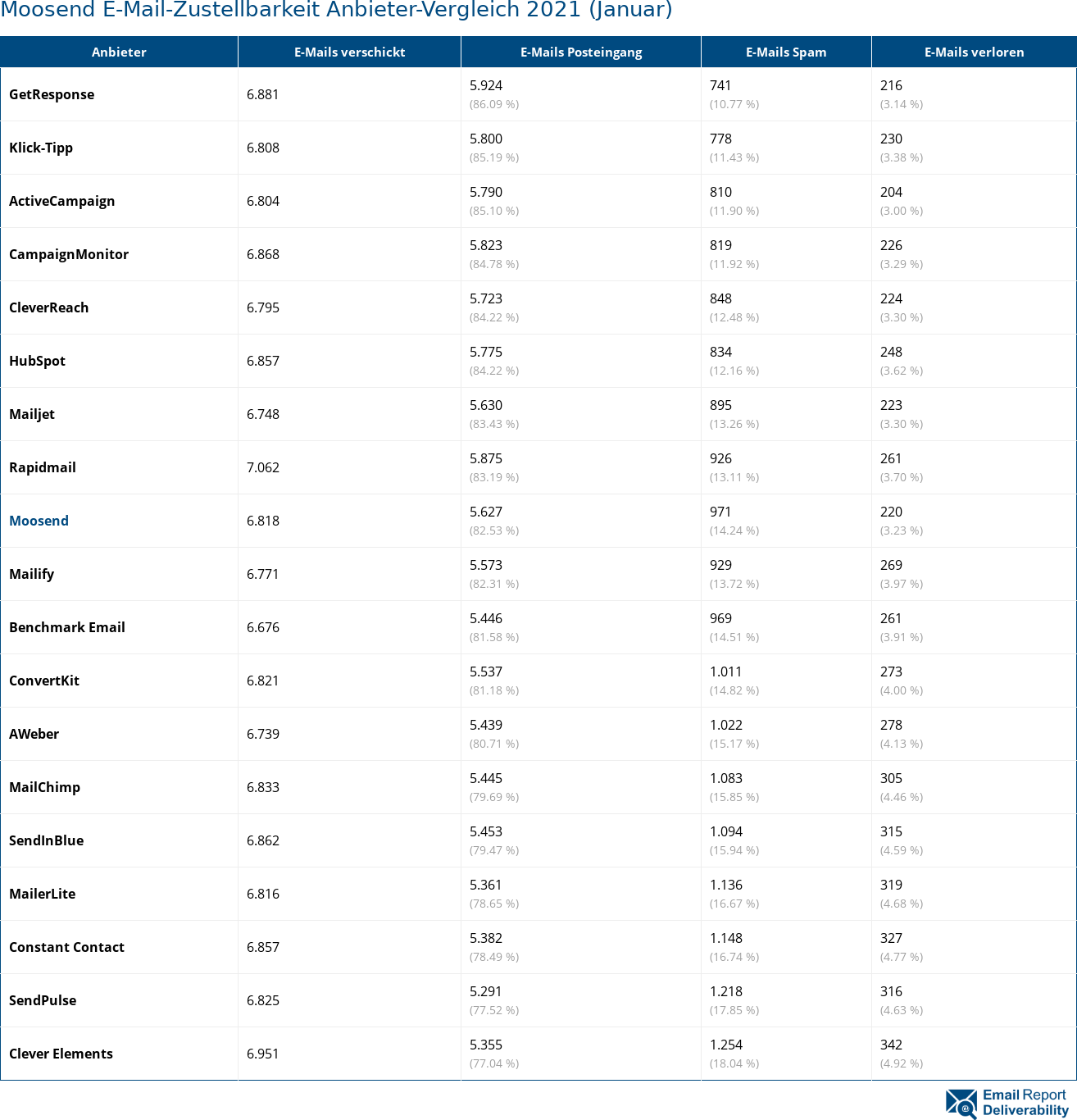 Moosend E-Mail-Zustellbarkeit Anbieter-Vergleich 2021 (Januar)