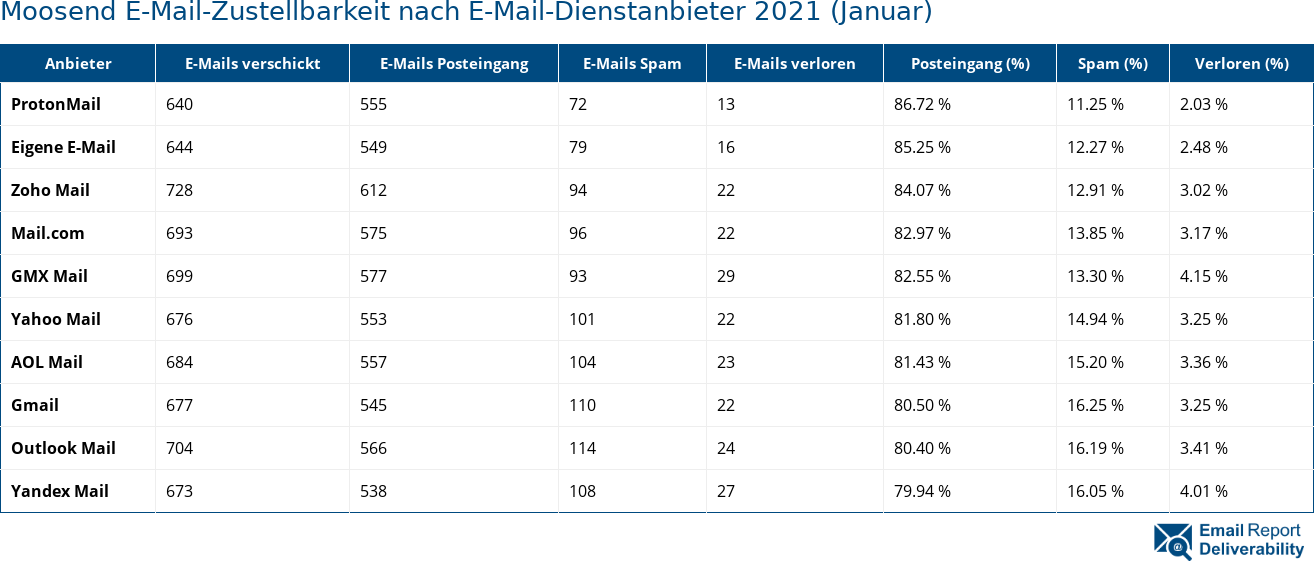 Moosend E-Mail-Zustellbarkeit nach E-Mail-Dienstanbieter 2021 (Januar)