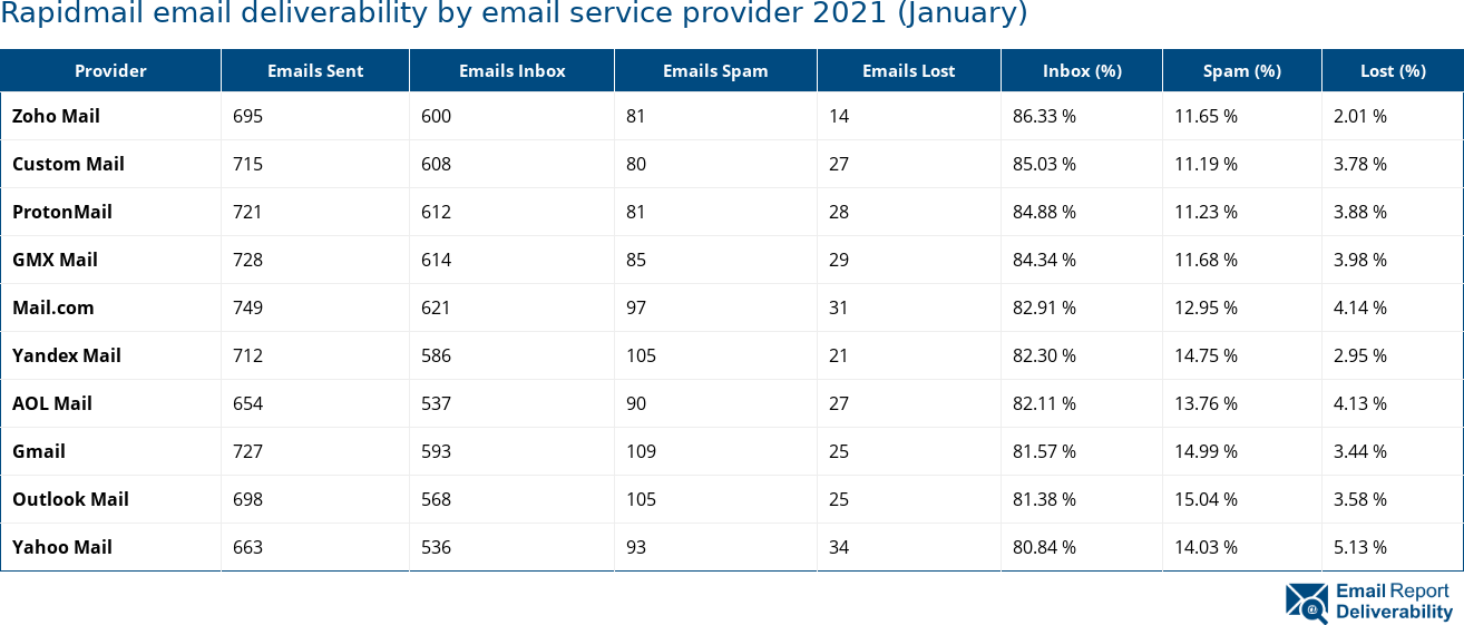 Rapidmail email deliverability by email service provider 2021 (January)