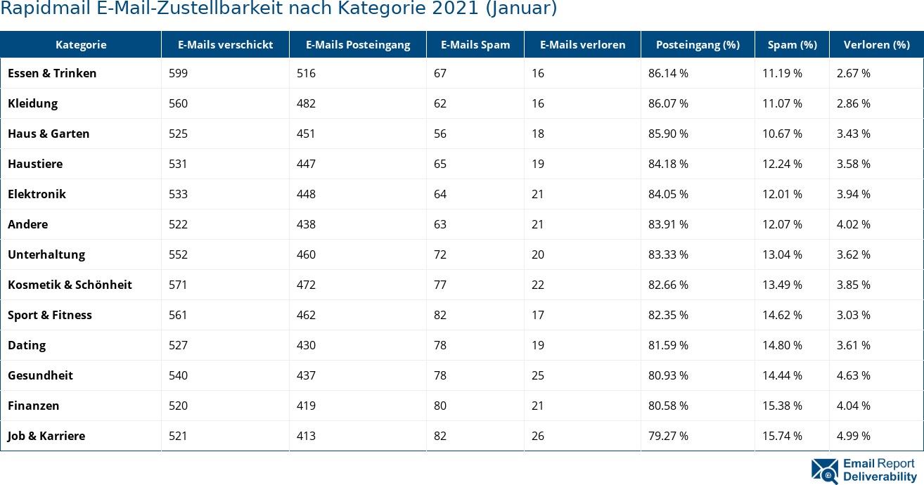 Rapidmail E-Mail-Zustellbarkeit nach Kategorie 2021 (Januar)