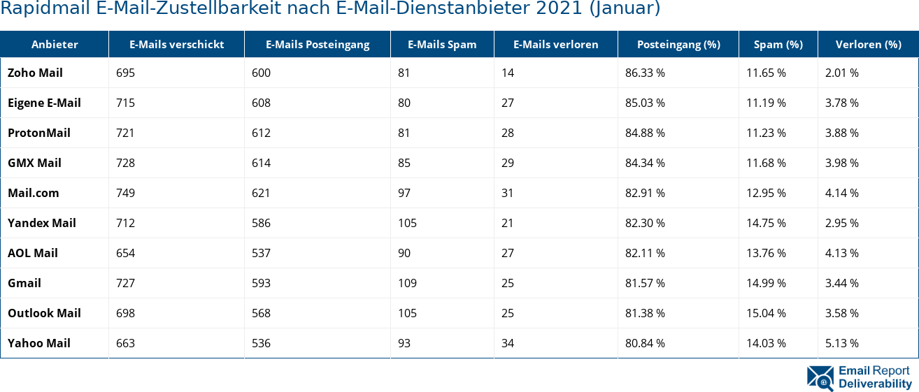 Rapidmail E-Mail-Zustellbarkeit nach E-Mail-Dienstanbieter 2021 (Januar)