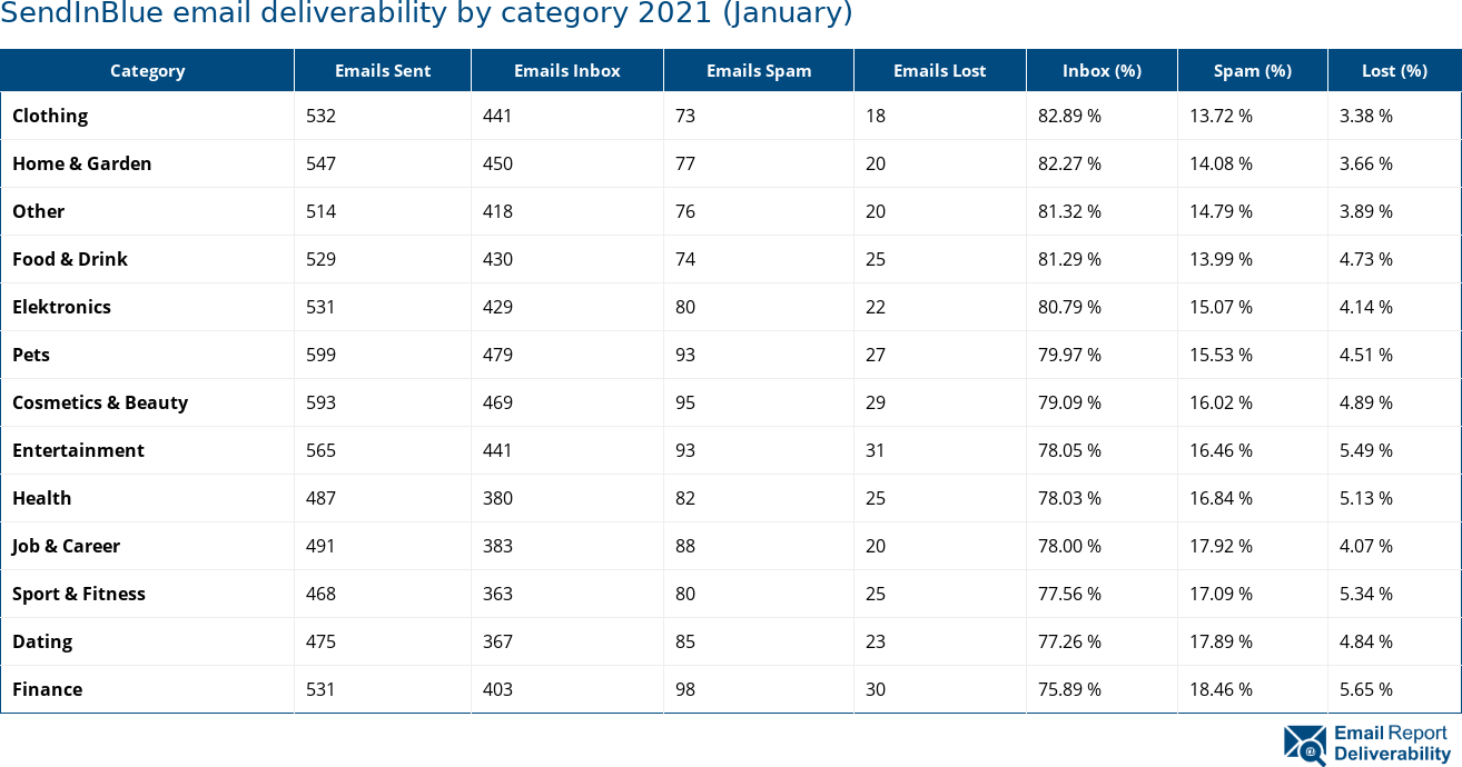 SendInBlue email deliverability by category 2021 (January)