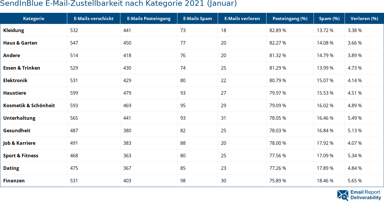 SendInBlue E-Mail-Zustellbarkeit nach Kategorie 2021 (Januar)