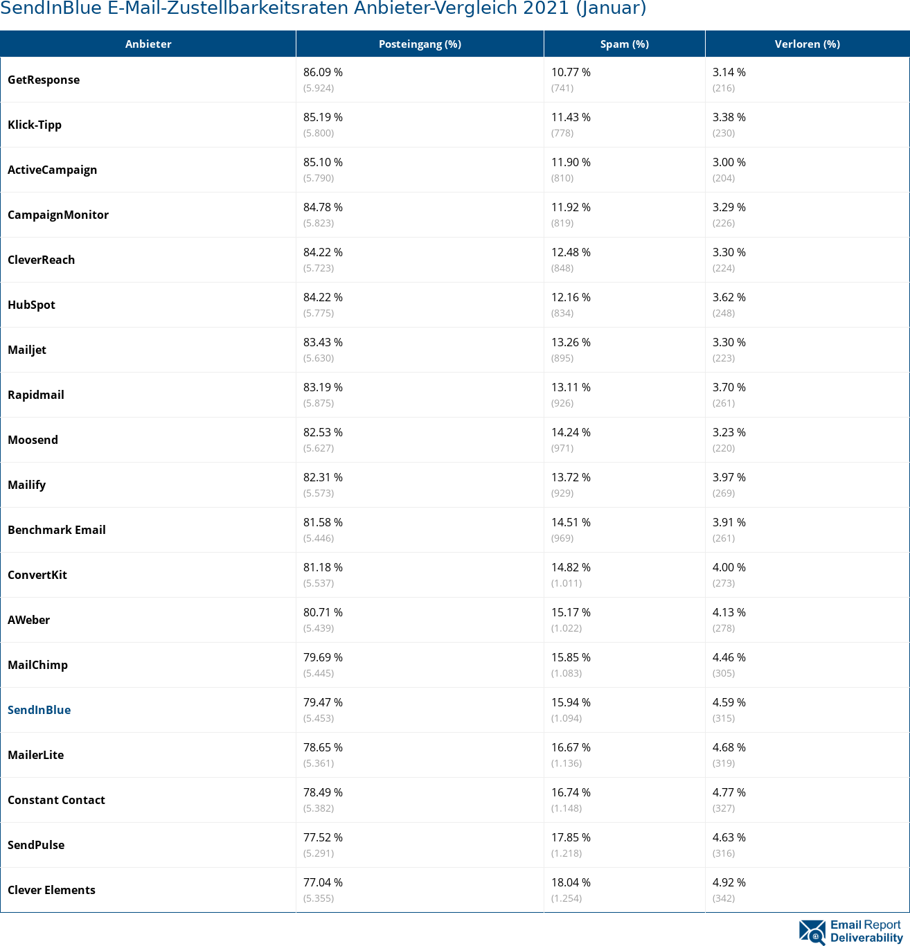 SendInBlue E-Mail-Zustellbarkeitsraten Anbieter-Vergleich 2021 (Januar)