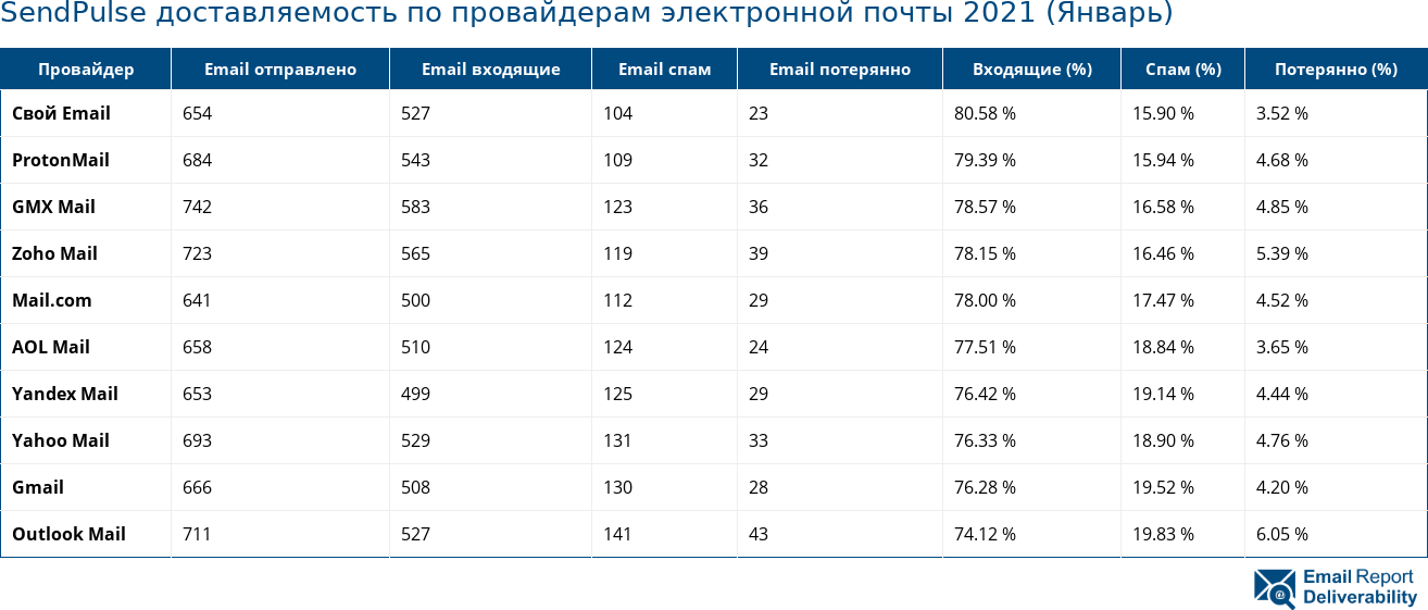 SendPulse доставляемость по провайдерам электронной почты 2021 (Январь)