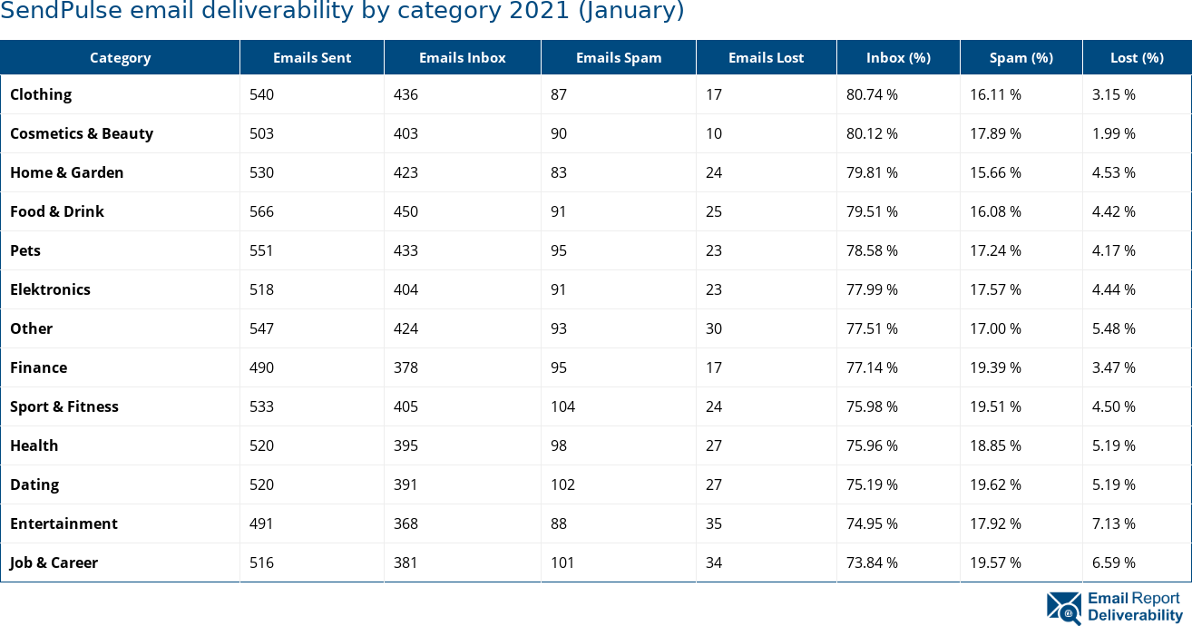 SendPulse email deliverability by category 2021 (January)