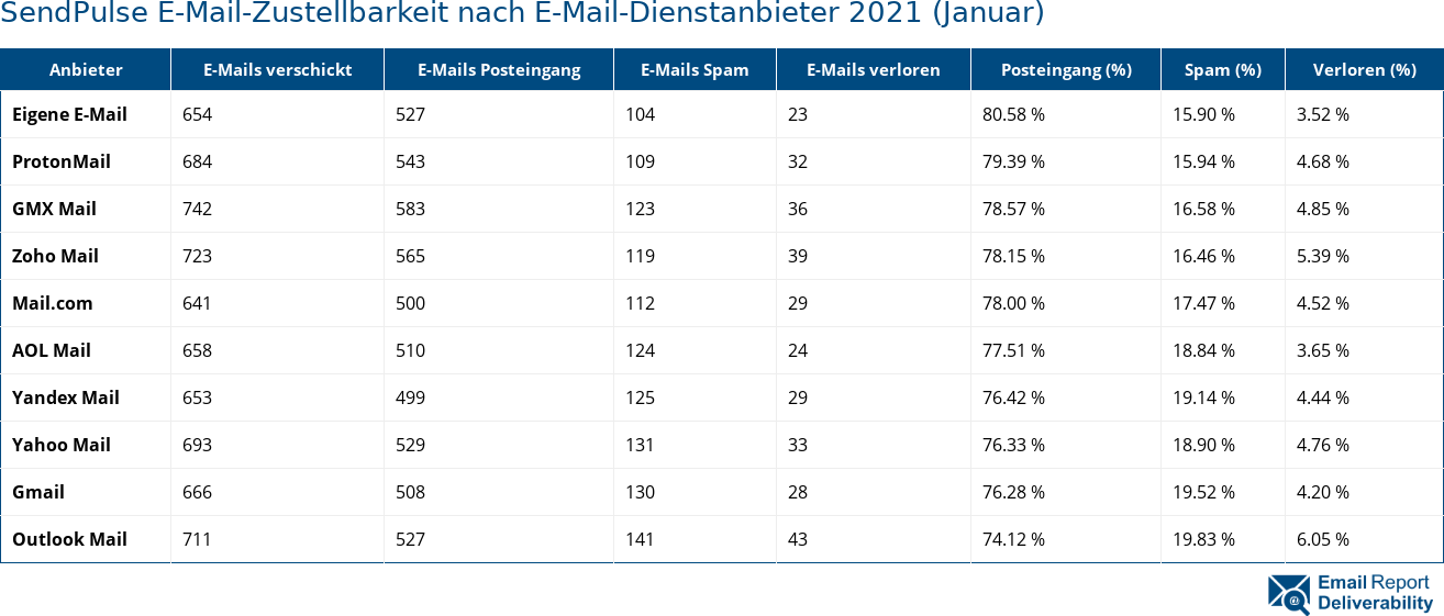 SendPulse E-Mail-Zustellbarkeit nach E-Mail-Dienstanbieter 2021 (Januar)