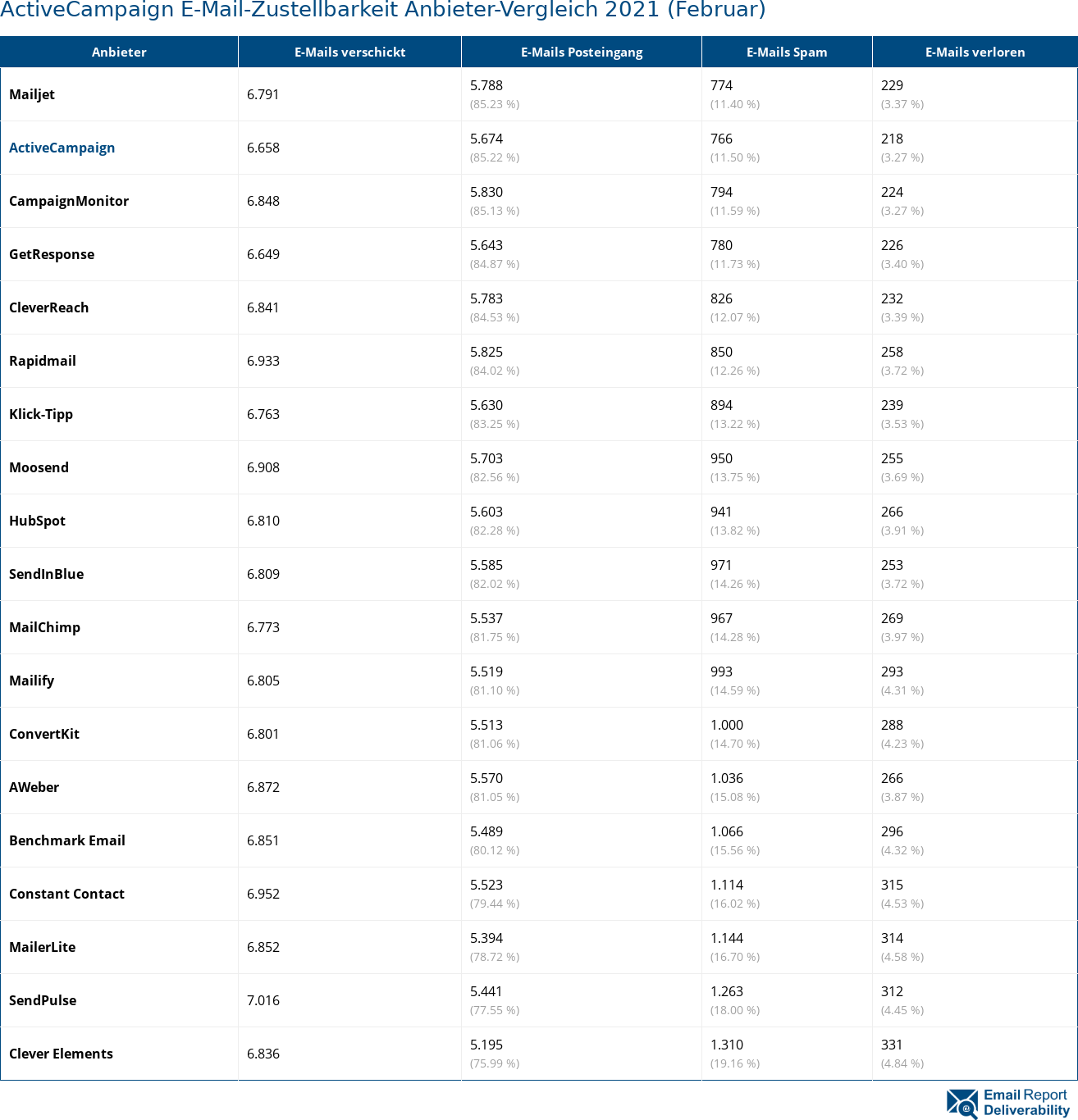ActiveCampaign E-Mail-Zustellbarkeit Anbieter-Vergleich 2021 (Februar)