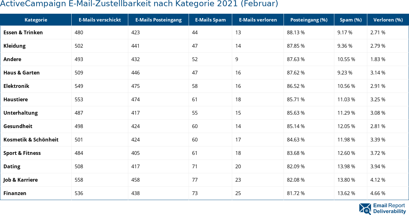 ActiveCampaign E-Mail-Zustellbarkeit nach Kategorie 2021 (Februar)