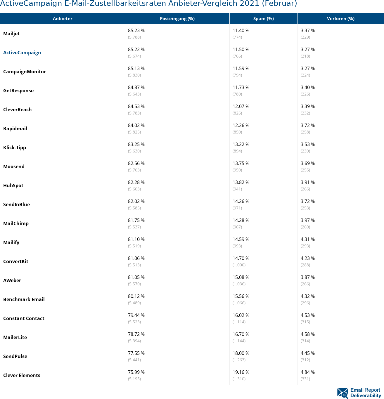 ActiveCampaign E-Mail-Zustellbarkeitsraten Anbieter-Vergleich 2021 (Februar)