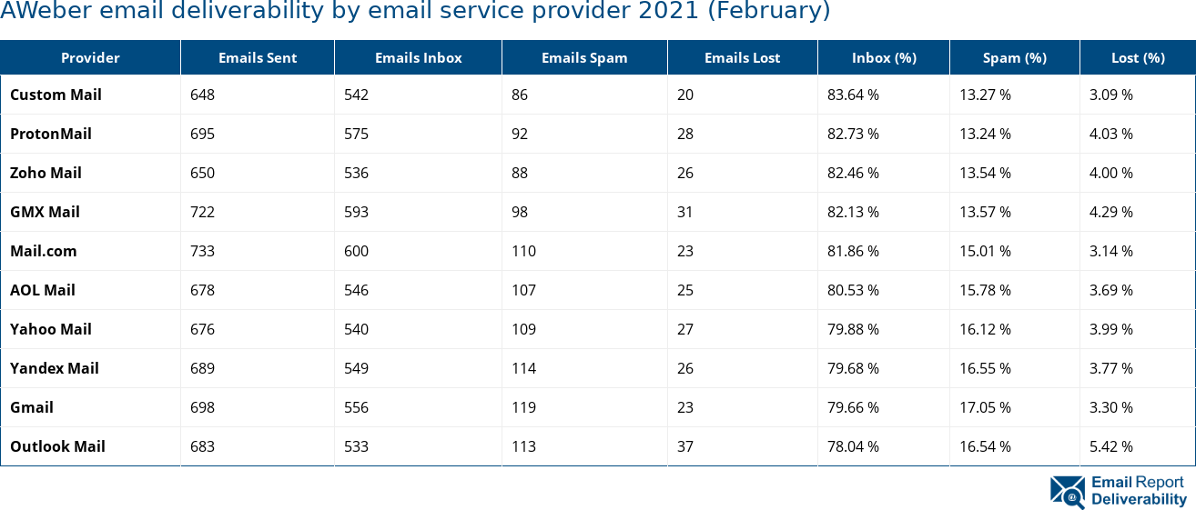 AWeber email deliverability by email service provider 2021 (February)