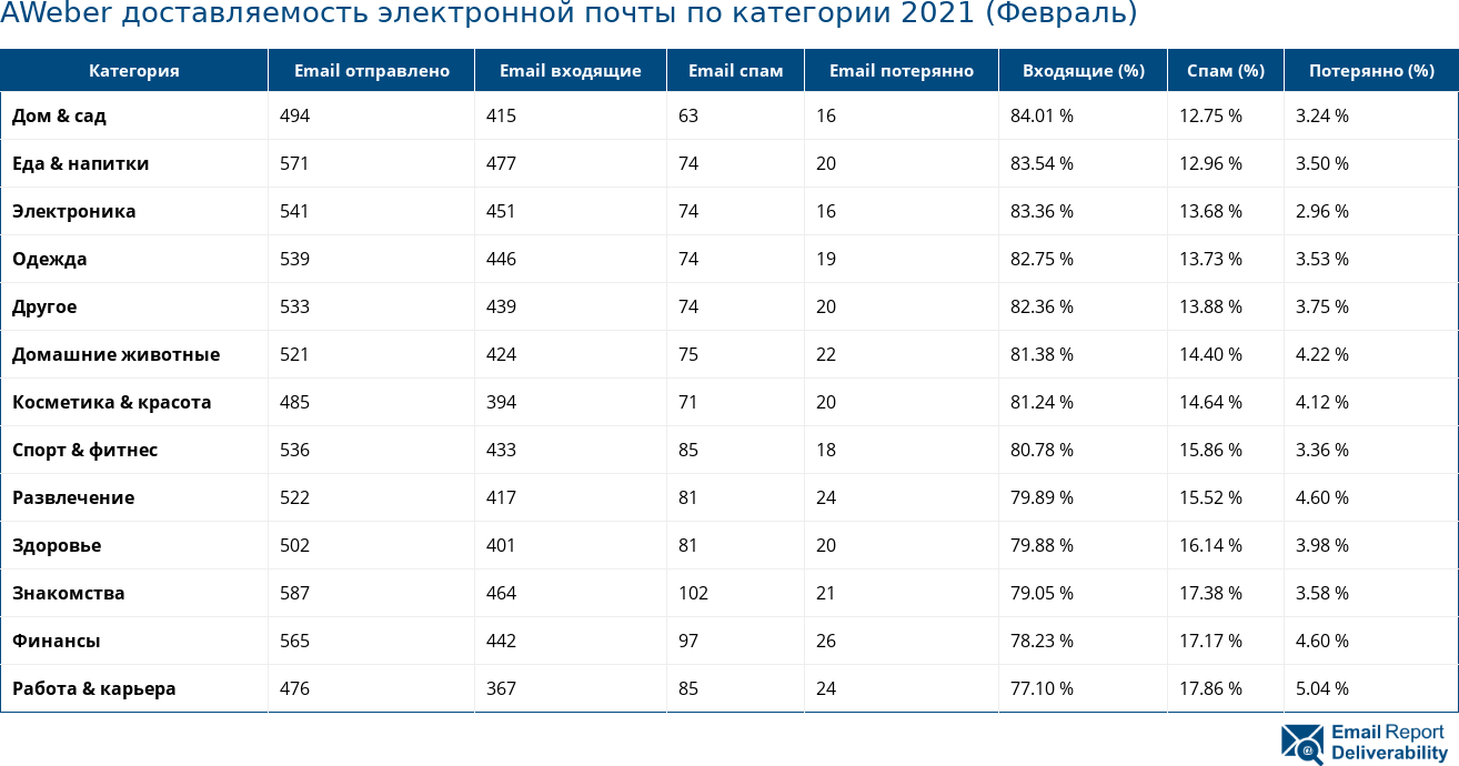 AWeber доставляемость электронной почты по категории 2021 (Февраль)