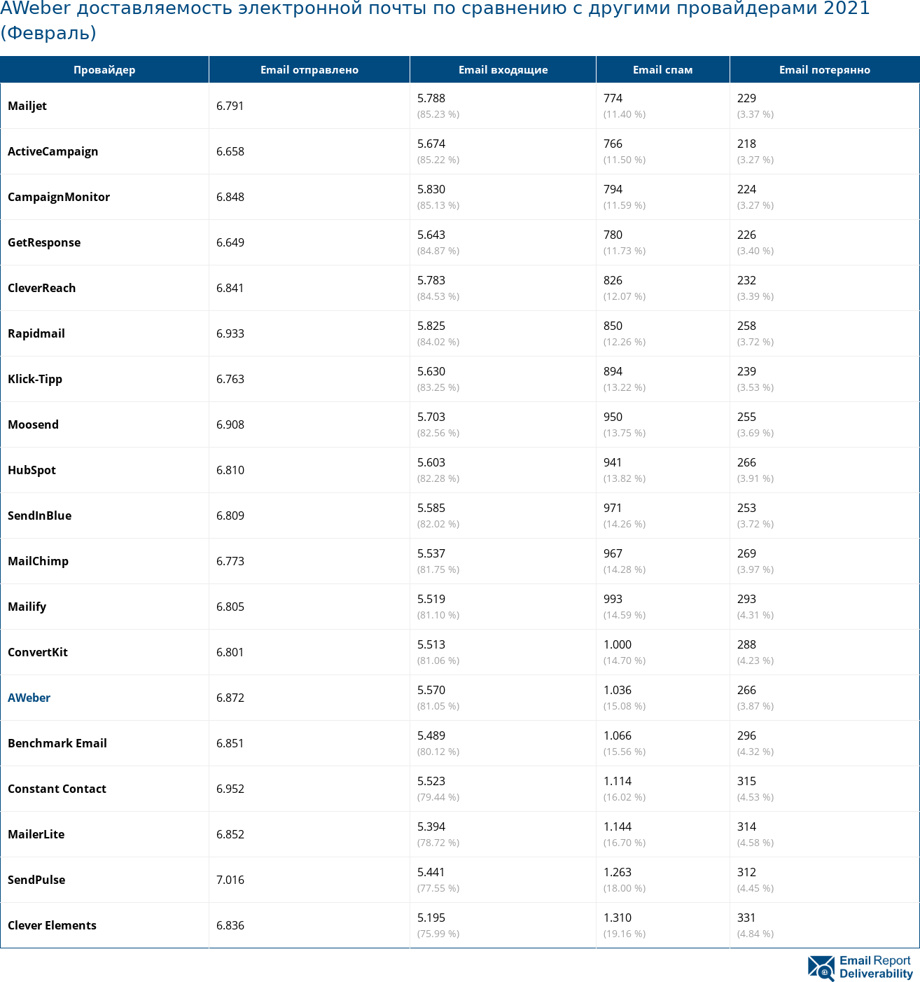 AWeber доставляемость электронной почты по сравнению с другими провайдерами 2021 (Февраль)