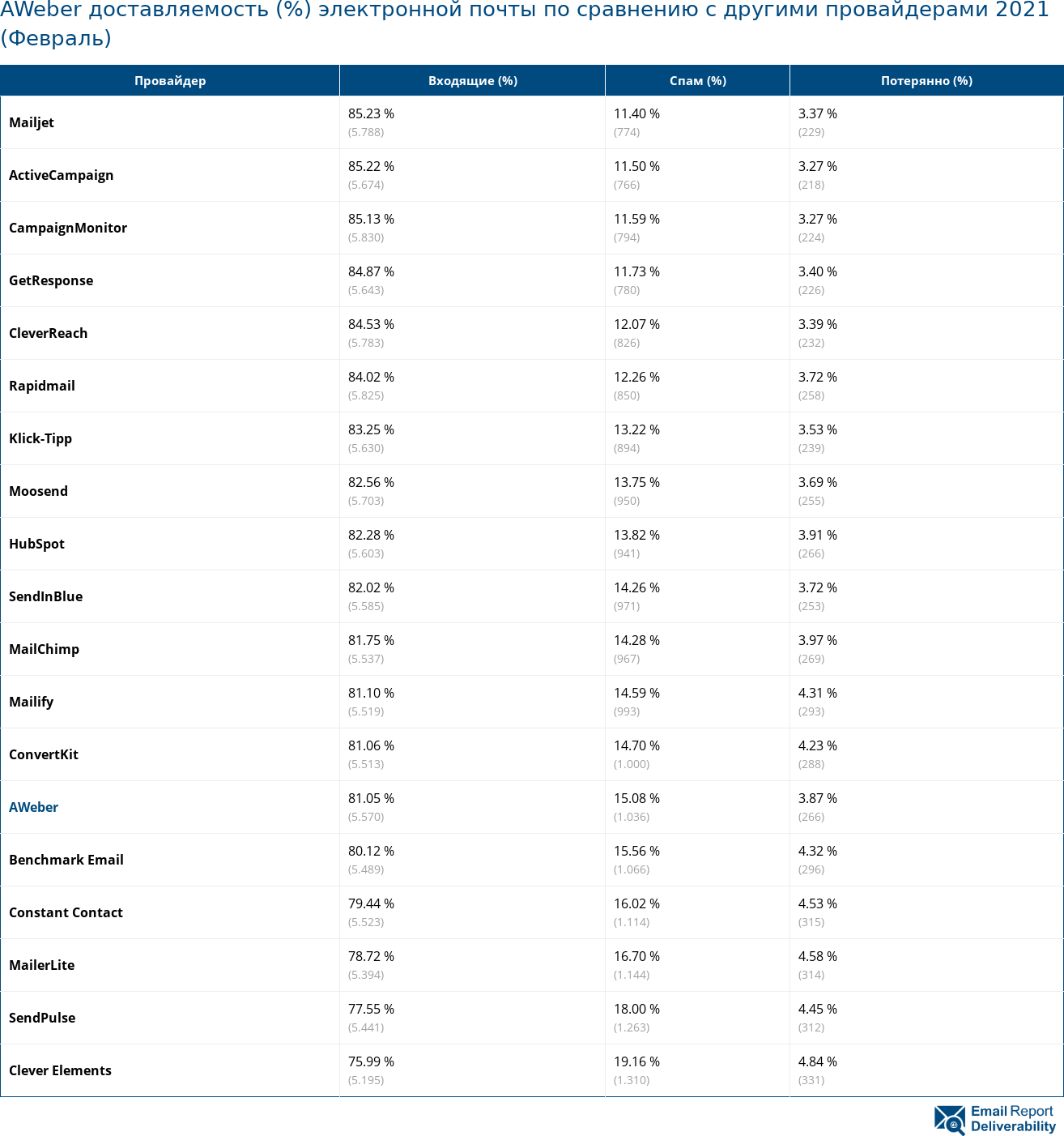 AWeber доставляемость (%) электронной почты по сравнению с другими провайдерами 2021 (Февраль)
