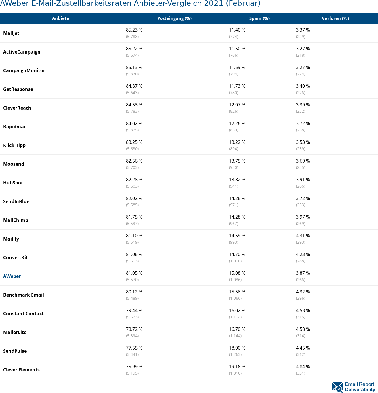 AWeber E-Mail-Zustellbarkeitsraten Anbieter-Vergleich 2021 (Februar)