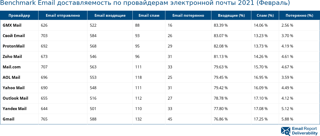 Benchmark Email доставляемость по провайдерам электронной почты 2021 (Февраль)