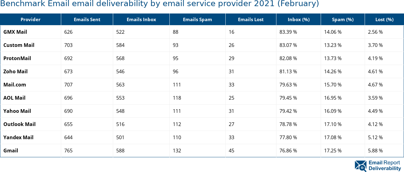 Benchmark Email email deliverability by email service provider 2021 (February)