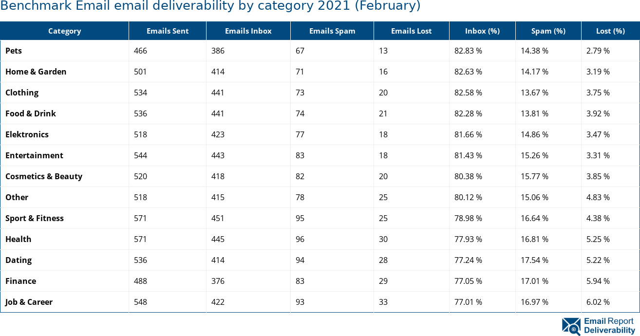 Benchmark Email email deliverability by category 2021 (February)