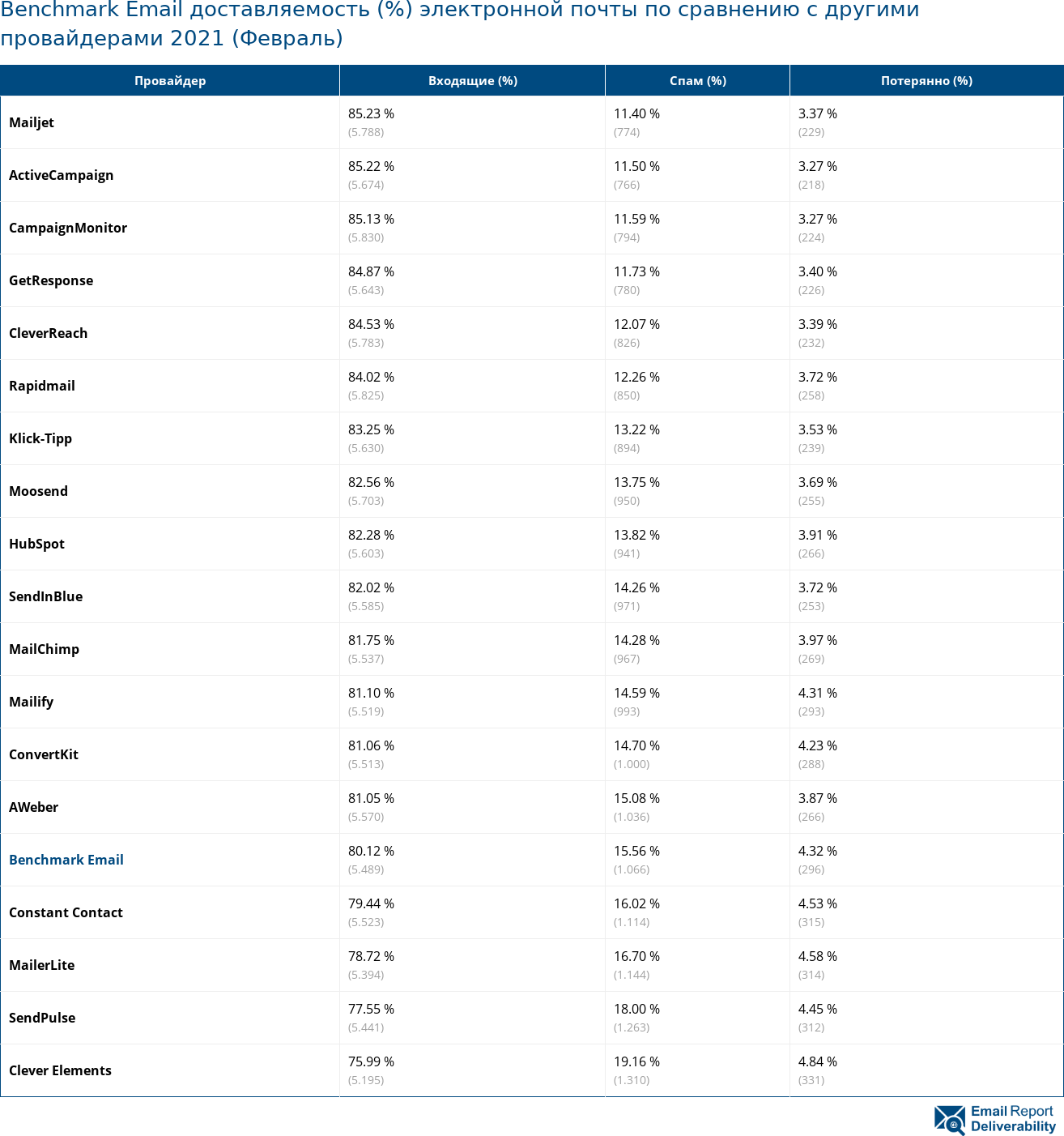 Benchmark Email доставляемость (%) электронной почты по сравнению с другими провайдерами 2021 (Февраль)