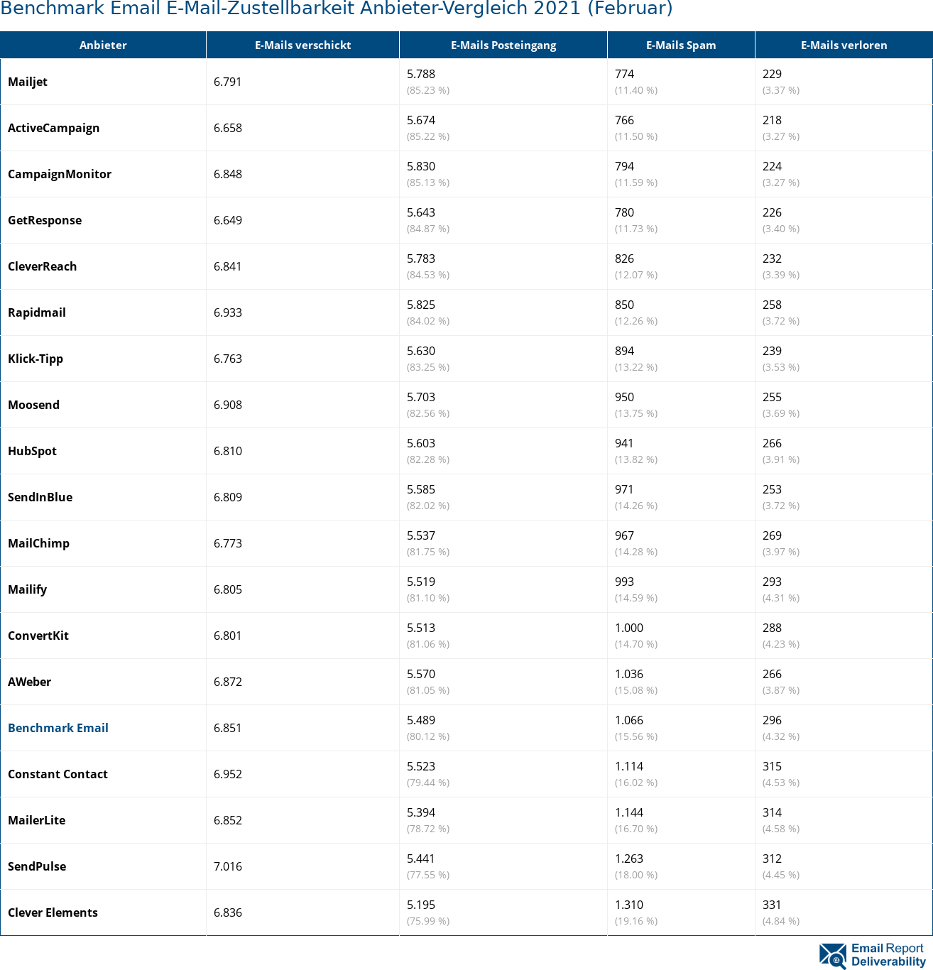 Benchmark Email E-Mail-Zustellbarkeit Anbieter-Vergleich 2021 (Februar)