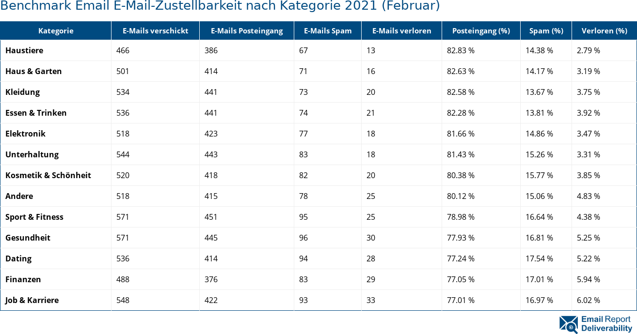 Benchmark Email E-Mail-Zustellbarkeit nach Kategorie 2021 (Februar)